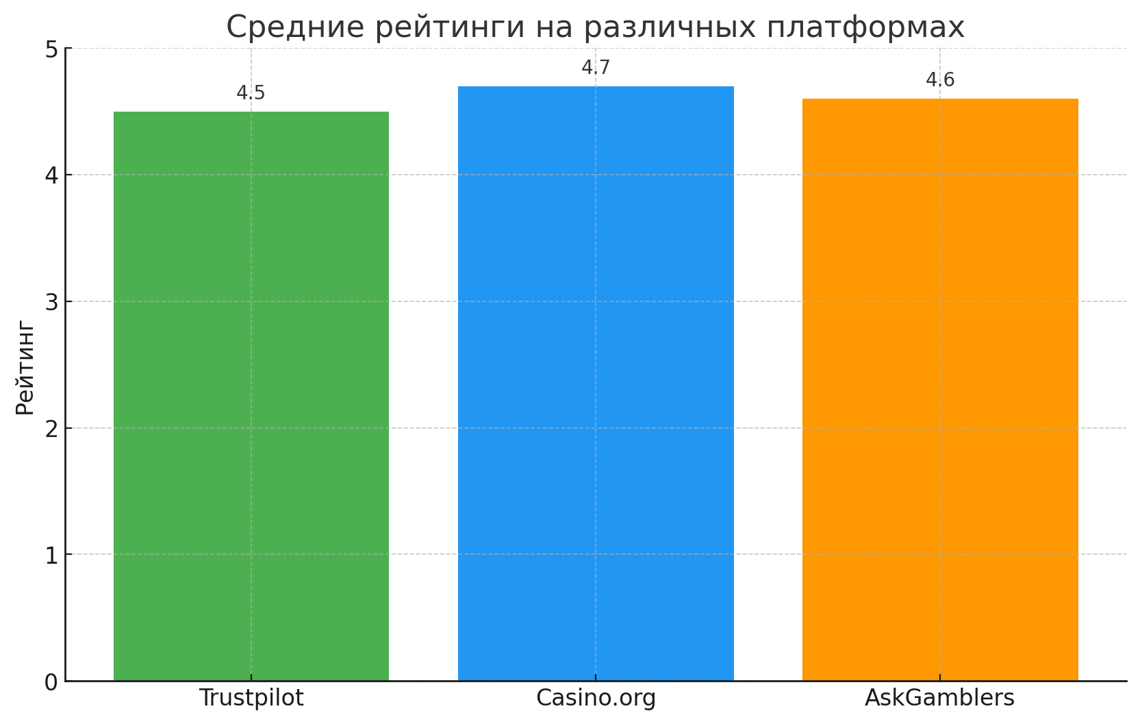 Рейтинг онлайн казино СлотоКинг